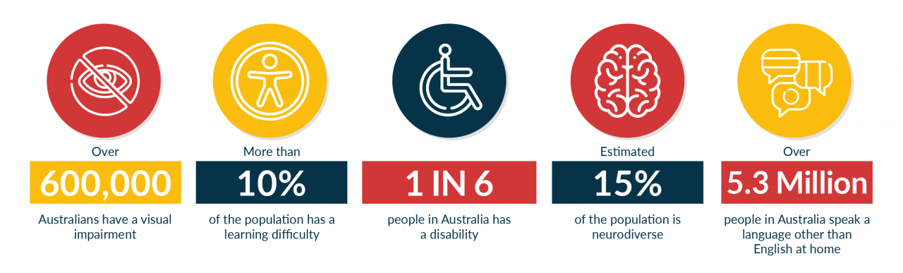 One in six people in Australia has a disability