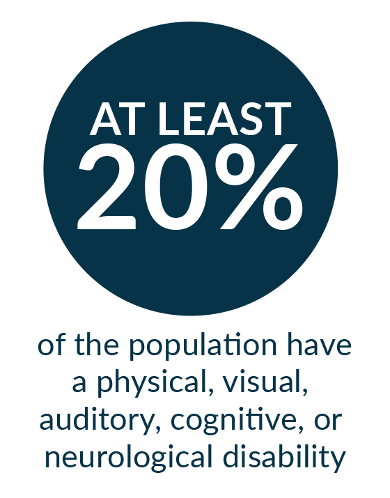 At least 20% of the population have a physical, visual, auditory, cognitive, or neurological disability