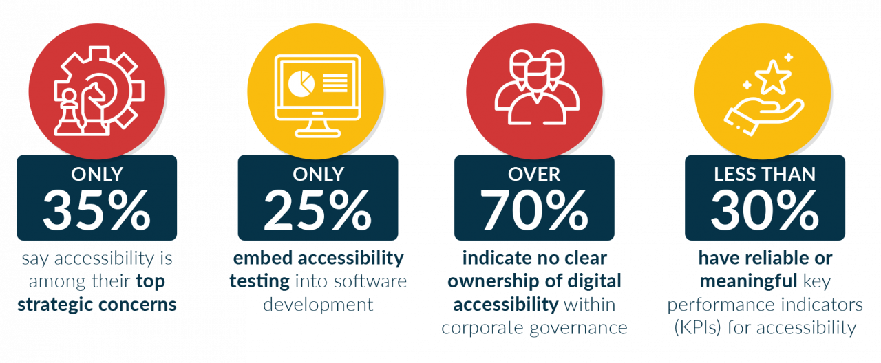 Only 35% say accessibility is among their top strategic concerns.