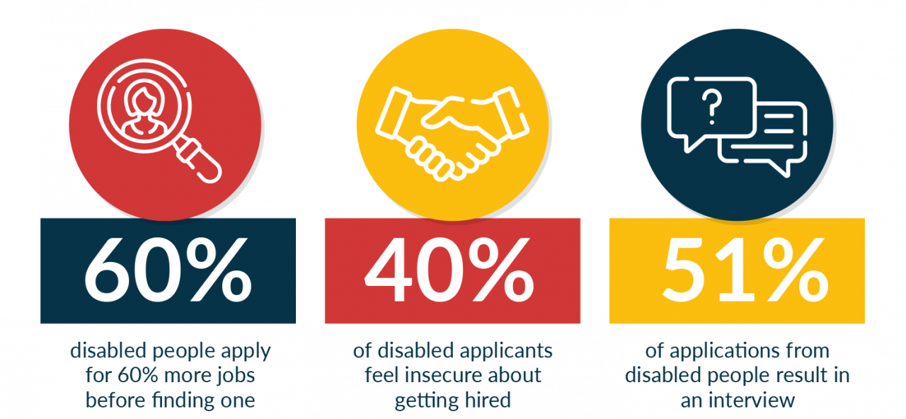 On average, disabled people apply for 60% more jobs before finding one.