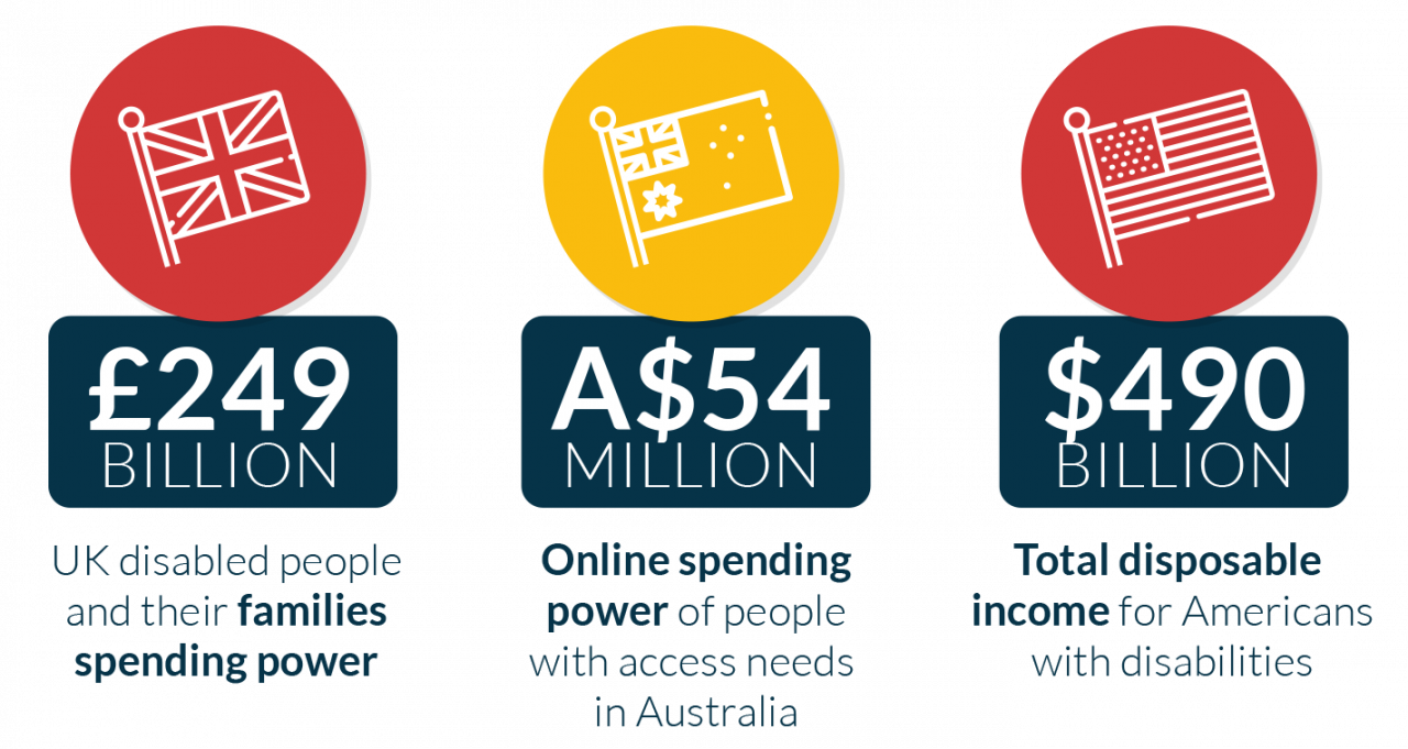 In the UK, disabled people and their families have a spending power of Ã‚Â£249 billion.