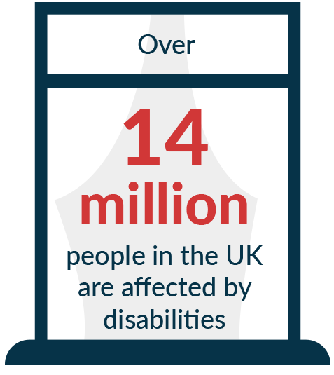 Over 14 million people in the UK are affected by disabilities.