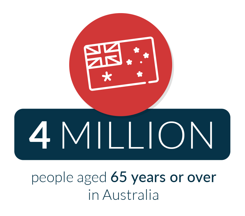 Australia is home to almost 4 million people aged 65 years or over