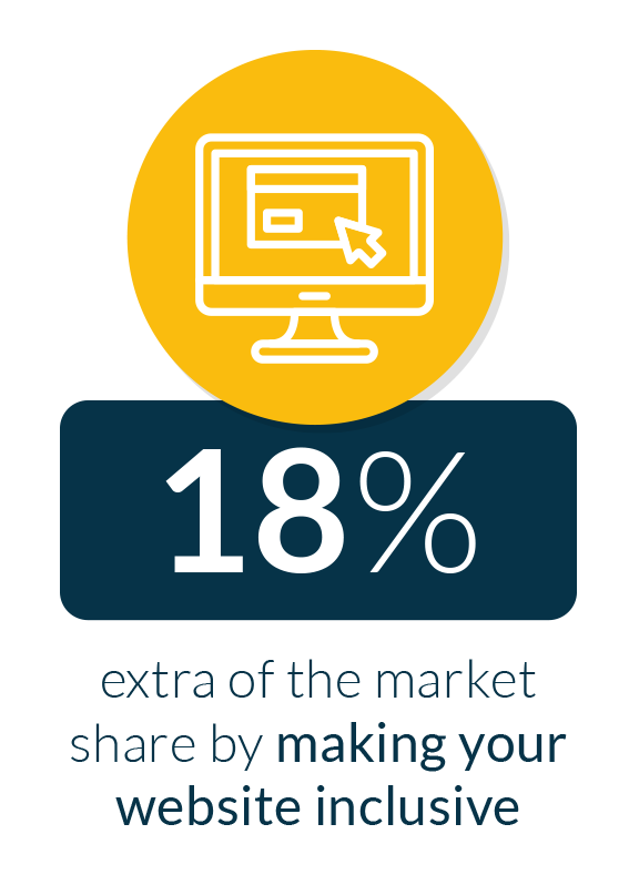 Making your website inclusive opens up an extra 18% of the market share