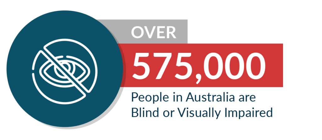 Over 575,000 people in Australia are blind or visually impaired