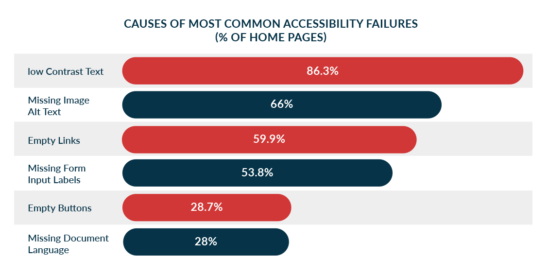Graph showing causes of the most common accessibility features