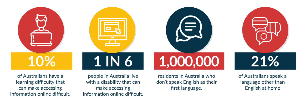 At least 10% of Australians have a learning difficulty that can make accessing information online difficult.