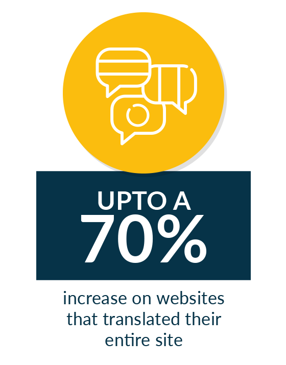 Up to a 70% increase in conversions when an entire site is translated