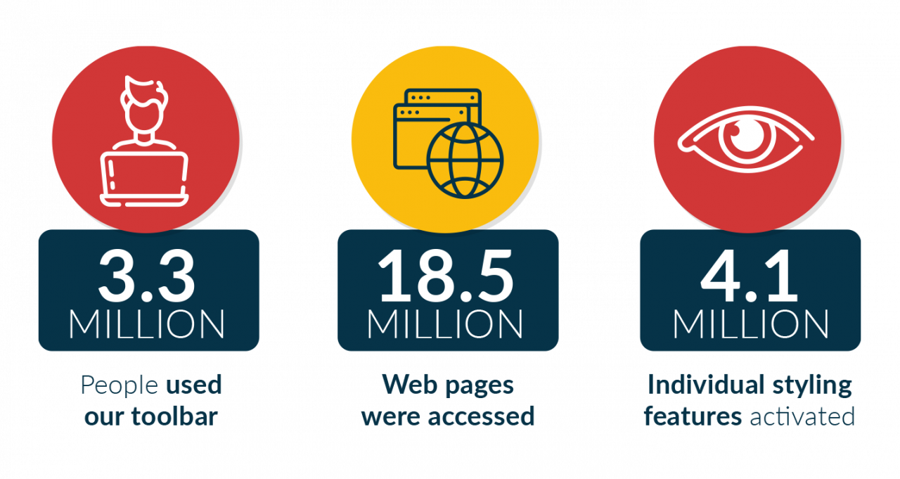 Over 3.3 million people used our toolbar