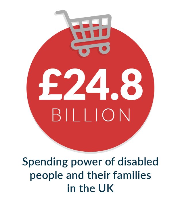 £24.8 billion is the spending power of disabled people and their families in the UK