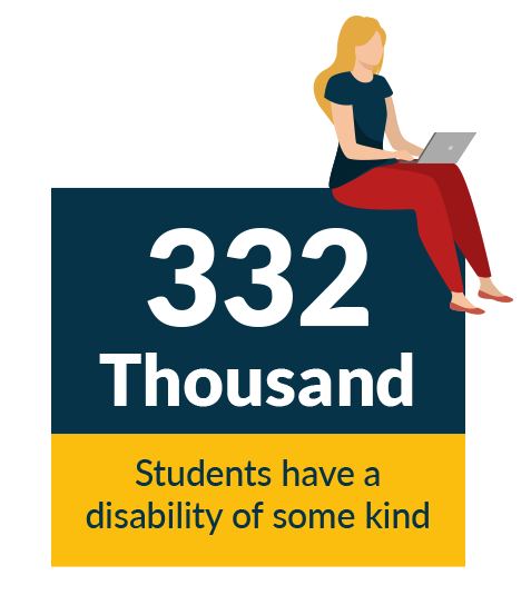 332,300 higher education students in the UK identified themselves as having a disability of some kind