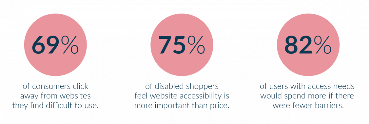 69% of consumers click away from websites they find difficult to use.