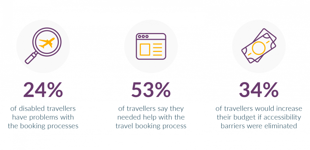 24% of disabled travellers say they have problems with the searching, shopping, or booking processes