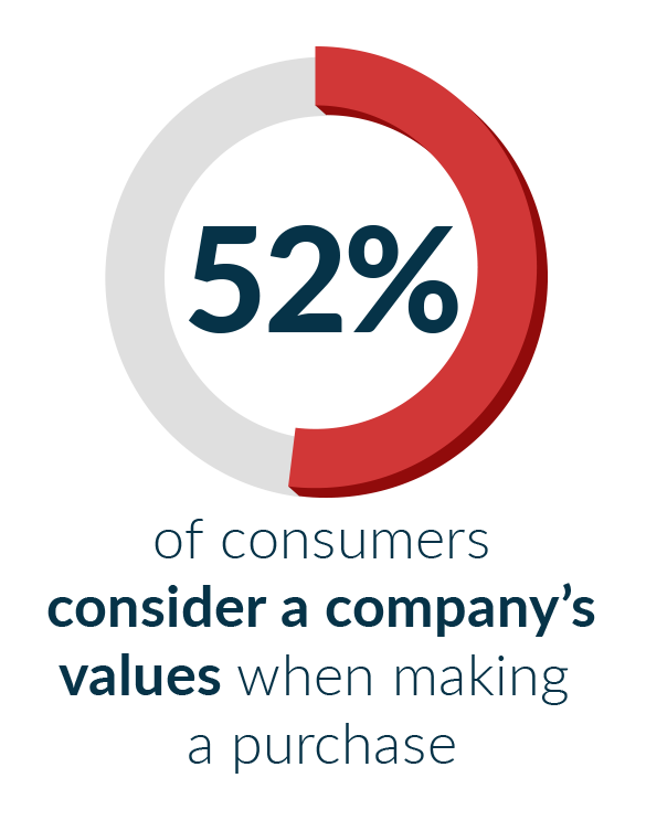 52% of consumers consider a company's values when making a purchase