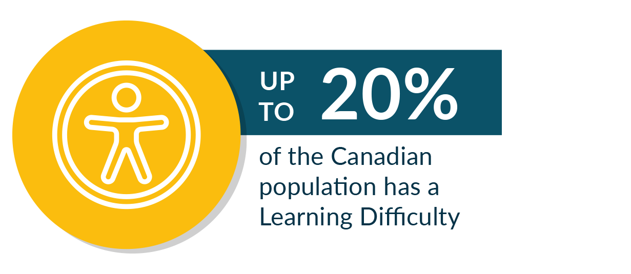Up to 15% of the Australian Population has a Learning Difficulty
