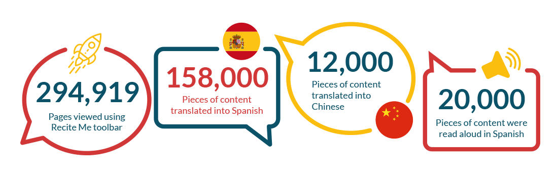 158000 pieces of content translated in spanish