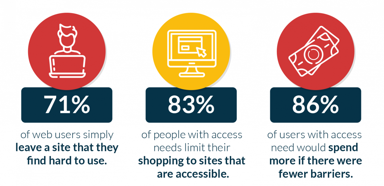 71% of web users simply leave a site that they find hard to use
