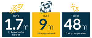 Data from the last 12 months show equally staggering results to those that Birbeck recorded: The Recite Me toolbar was launched 1.7 million times