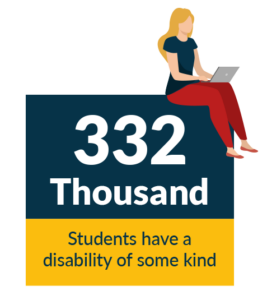 332,300 higher education students identified themselves as having a disability of some kind
