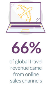 66% of global travel revenue came from online sales channels