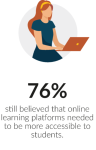 76% still believed that online learning platforms needed to be more accessible to students. 
