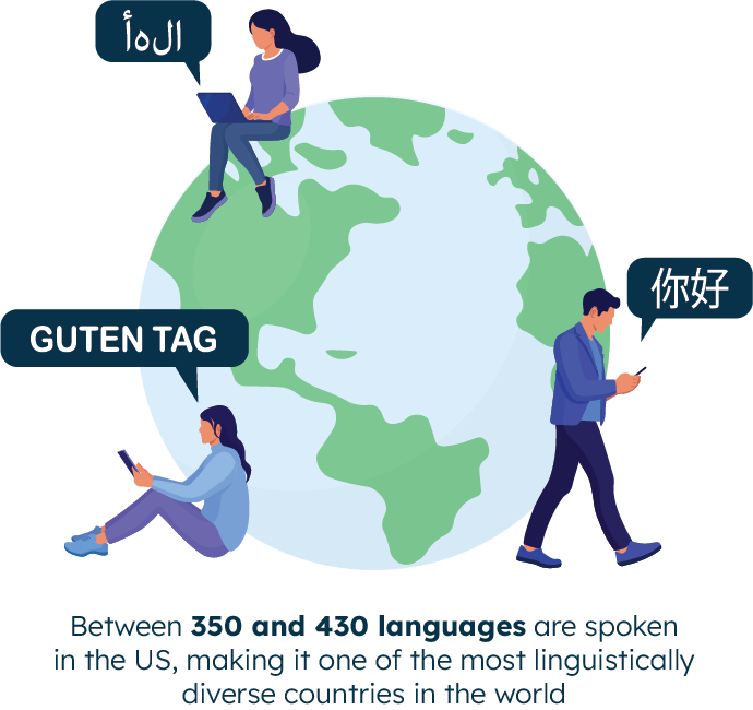 Between 350 and 430 languages are spoken in the US, making it one of the most linguistically diverse countries in the world