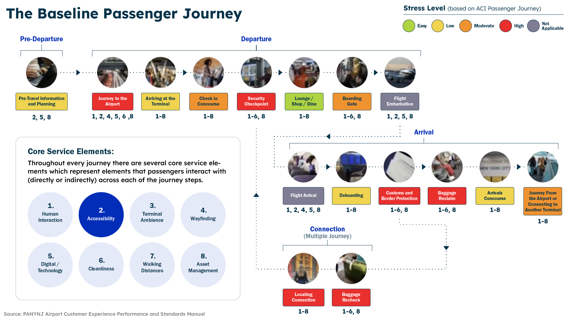 An example of a customer experience journey map of an airport