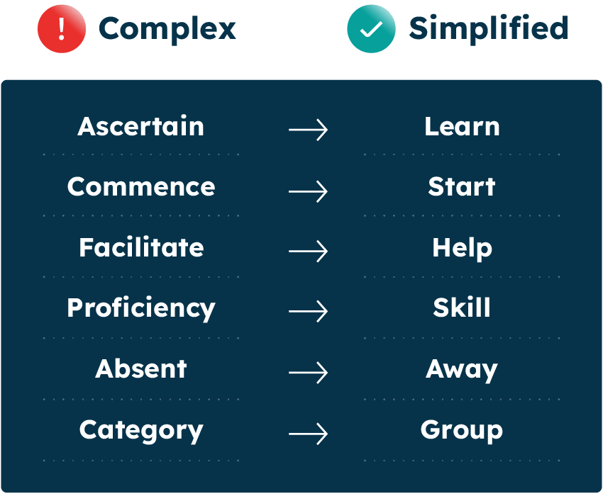 An image with 2 columns of text with one titled 'Complex' and the other 'Simplified' with lists of words underneath each column