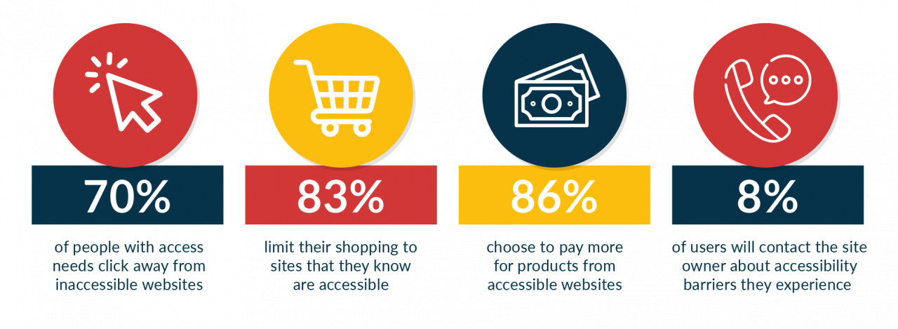 70% of people with access needs click away from inaccessible websites