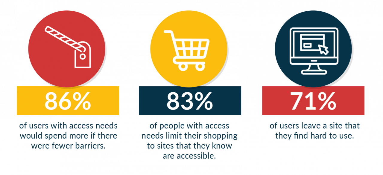 86% of users with access needs would spend more if there were fewer barriers