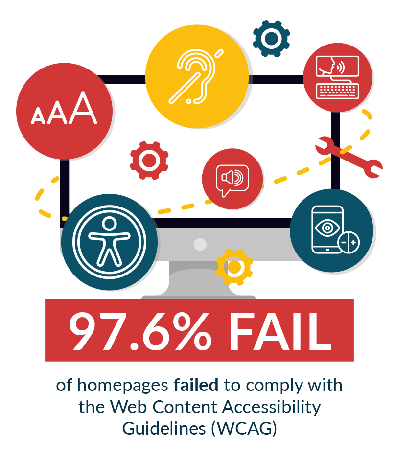 97.8% of homepages failed to comply with the Web Content Accessibility Guidelines (WCAG)
