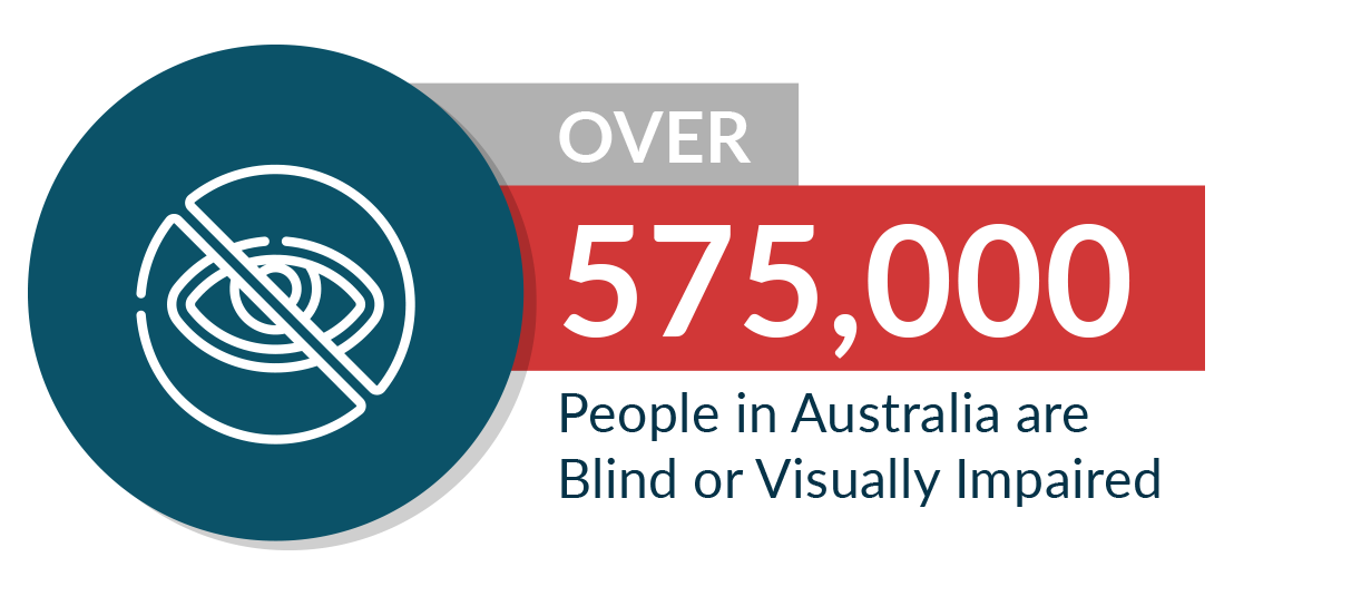 over 575,000 people in Australia are blind or visually impaired