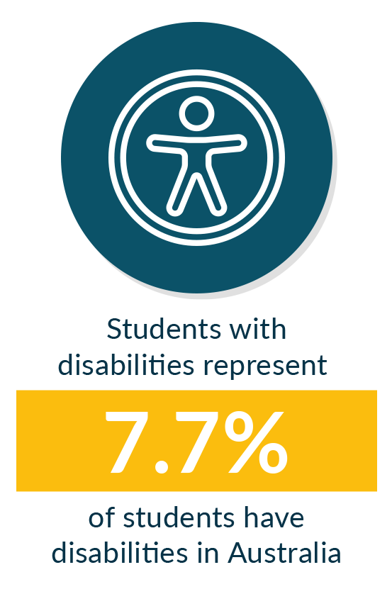 Students with disabilities represent 7.7% of all domestic undergraduates in Australia