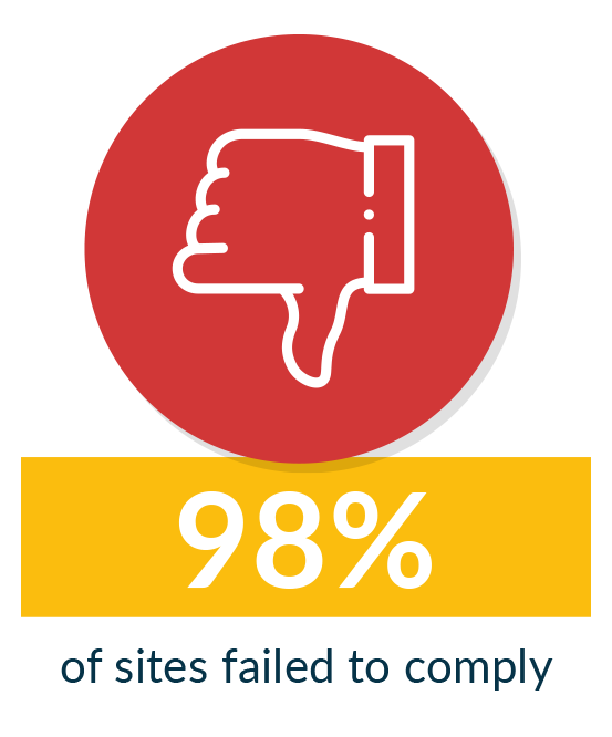 98% of Australian university websites failed to comply with WCAG
