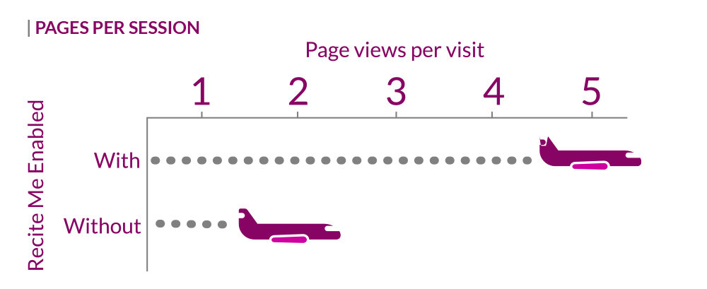 pages viewed per person with Recite Me