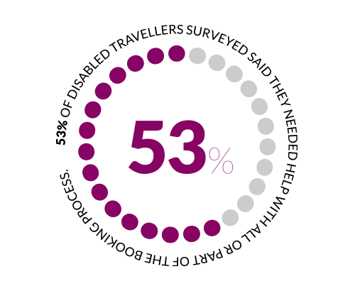 53% disabled travellers need help with booking