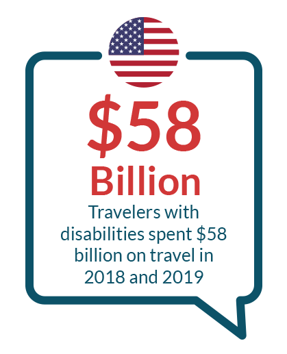 Text: Travelers with disabilities spent $58 billion on travel in 2018 and 2019