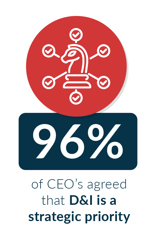 96% of CEO's agreed that D&I is a strategic priority