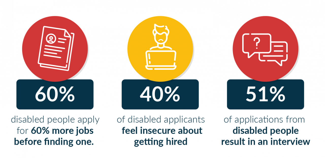 disabled people apply for 60% more jobs before finding one.