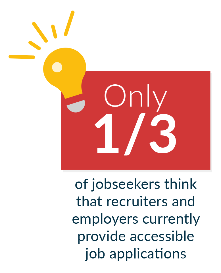 only a third of jobseekers think that recruiters and employers currently provide accessible job applications.