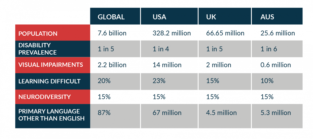 Disability stats table - 2.2 billion people globally have a visual impairment