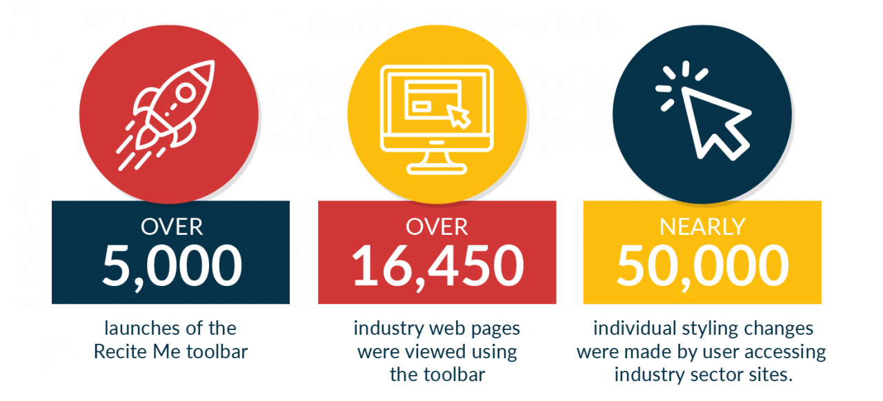 Nearly 50,000 individual styling changes were made by users accessing industry sector sites