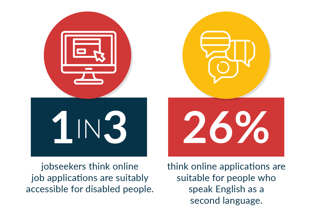 Only one in three jobseekers think online job applications are suitably accessible for disabled people.