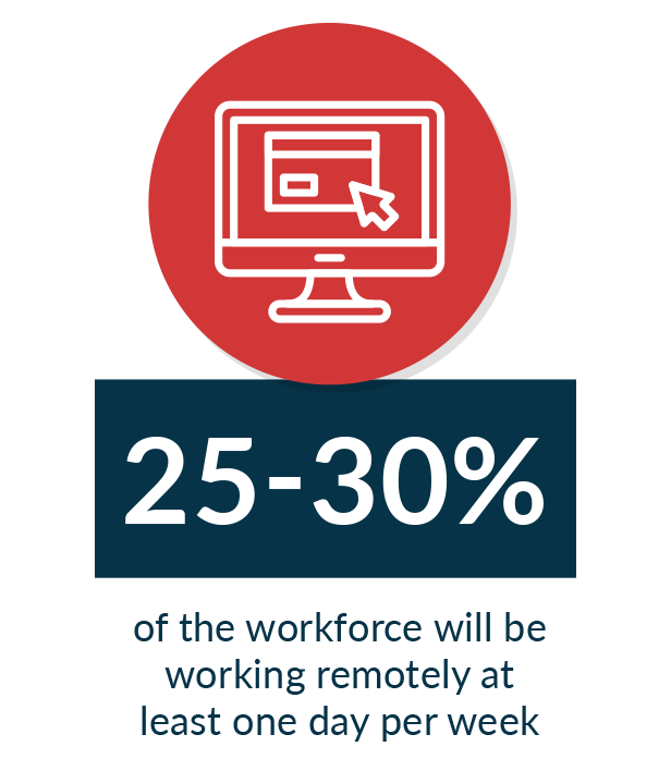 It's estimated that 25-30% of the workforce will be working remotely at least one day per week in the near future