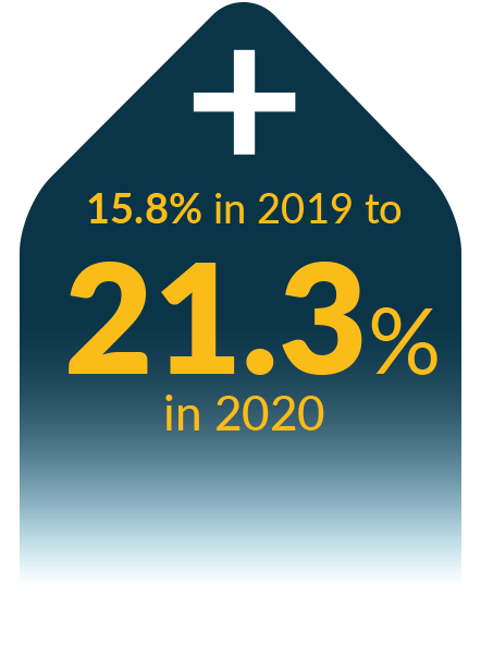 E-Commerce spend rises 21.3%