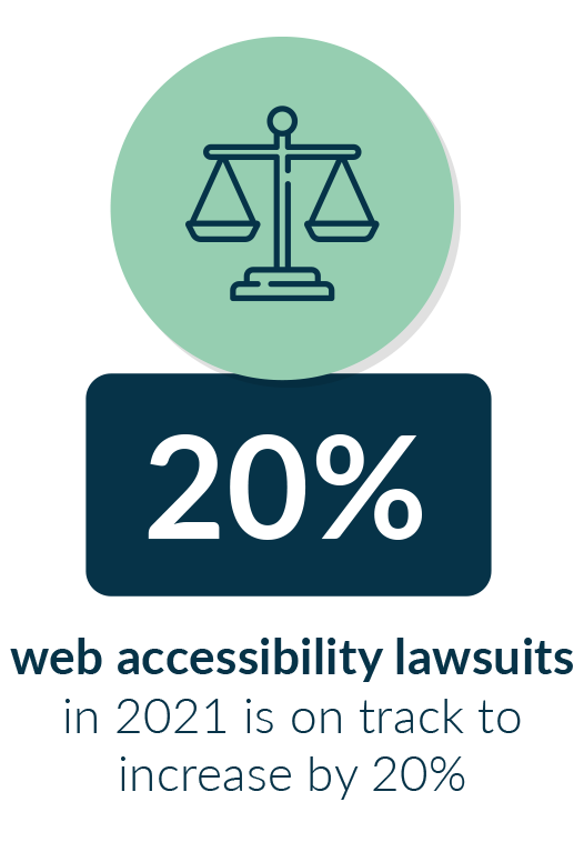 the number of web accessibility lawsuits in 2021 is on track to increase by 20% year on year.
