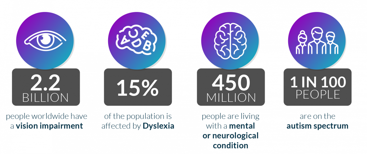 At least 2.2 billion people worldwide have a vision impairment