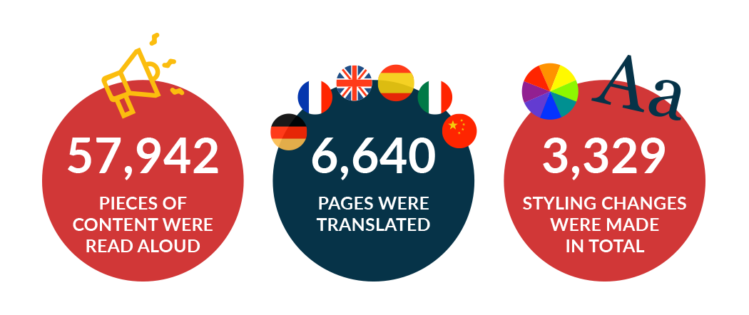 57,942 pieces of content were read aloud