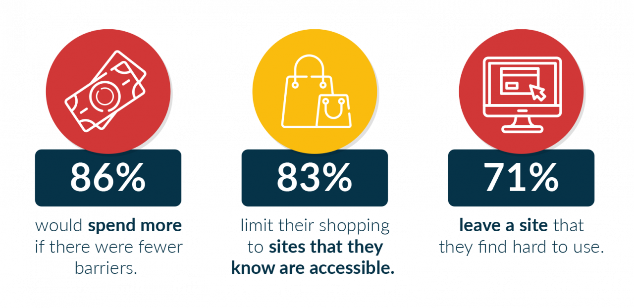 86% of users with access needs would spend more if there were fewer barriers.