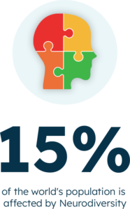 15% of the world's population is affected by Neurodiversity